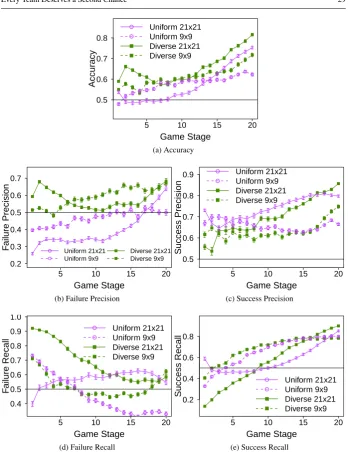 Fig. 11: Performance metrics over all turns of 9x9 and 21x21 Go games.
