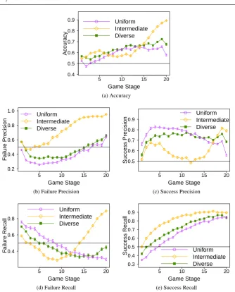 Fig. 14: Performance metrics over all turns of 9x9 Go games, when playing against Pachi.
