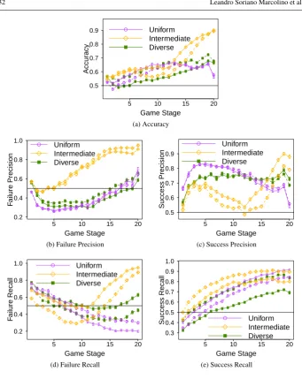 Fig. 15: Performance metrics over all turns of 9x9 Go games, when training against Pachi(dashed line) or Fuego (continuous line), and testing against Pachi.
