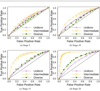 Fig. 17: AUC for diverse, uniform and intermediate teams, in 9x9 Go, when training againstPachi (dashed line) or Fuego (continuous line), and testing against Pachi.