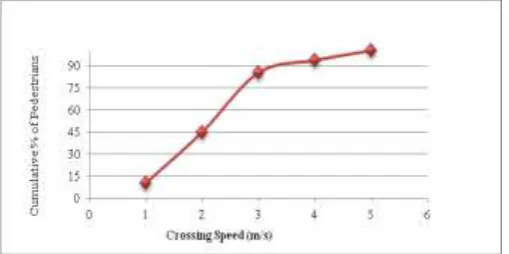 Table -3: Pedestrian Crossing Patterns at Controlled Intersections 