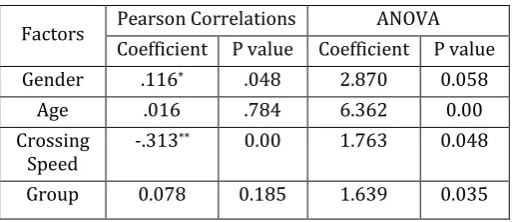 Table -7: Results of ANOVA Test and Pearson Correlation 