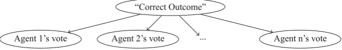Fig. 1 “Classical” voting model. Each agent has a noisy perception of the truth, or correct outcome