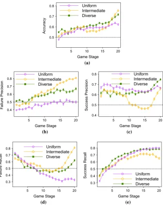 Fig. 4 Performance metrics over all turns of 9precision, × 9 Go games. a Accuracy, b failure precision, c success d failure recall, e success recall