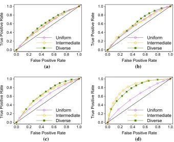 Fig. 5 ROC curves, analyzing different thresholds in 9 × 9 Go. a Stage 5, b stage 10, c stage 15, d stage 20
