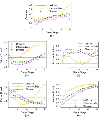 Fig. 14 Performance metrics over all turns of 9 × 9 Go games, when playing against Pachi