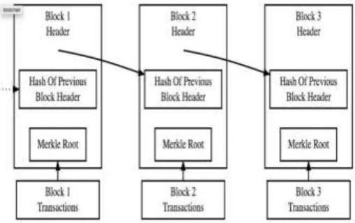 Fig – 1.1: Simplified Blockchain 