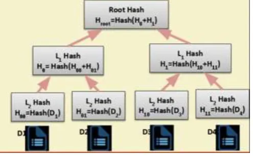 Fig – 2.2 : Merkle Tree 