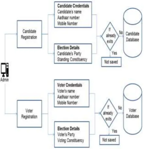 Fig – 3.1 : Registration Phase 