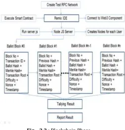 Fig – 3.2 : E-Voting Session 