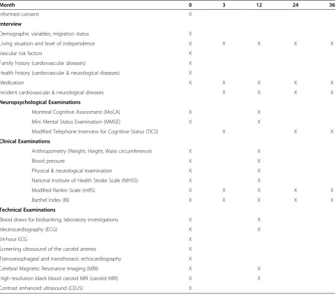 Table 2 Schedule of assessments