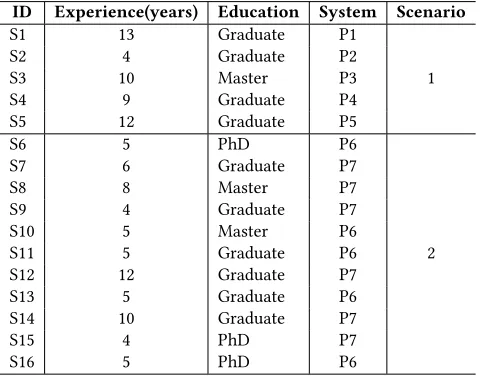 Table 1: Characterization of the subjects