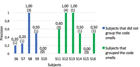 Figure 2: Precision of the subjects from the Scenario 1