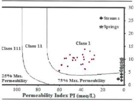 Fig. No 1.4   Permeability index (PI) vs Total concentration diagram from sample no 49-72 for Pre Monsoon 2011 at   Khadki Nala basin 