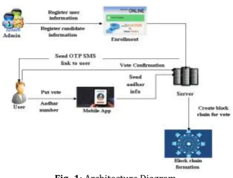 Fig -1: Architecture Diagram 