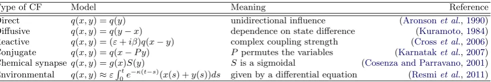 Table I�Diﬀerent examples of coupling functions q. These pairwise coupling functions (CFs) are considered in relation to thesystem: ˙x = f(x) + q(x, y).