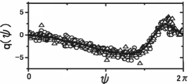 Figure 9 Experimental coupling function from electrochemi-cal oscillators, used for the prediction of synchronization