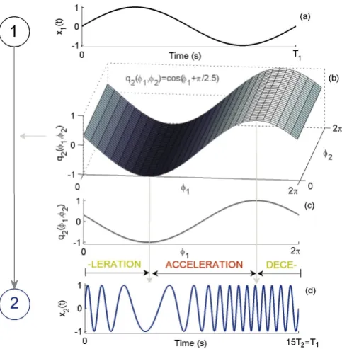 Figure 3 (color online). Schematic illustration of a phase dy-namics coupling function