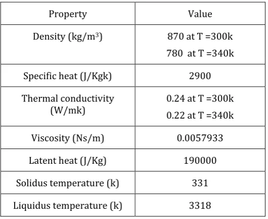 Table 2.1:Thermo-physical properties of paraffin wax 