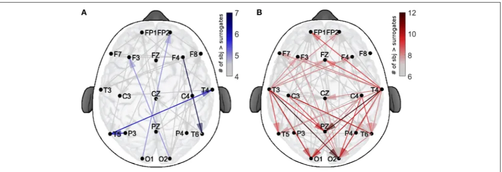 FIGURE 4 | Spatial distribution of the validated coupling strengths. The color codes indicates the number of subjects with a higher direct-coupling strength than thecorresponding surrogate threshold for (A) EO and (B) EC