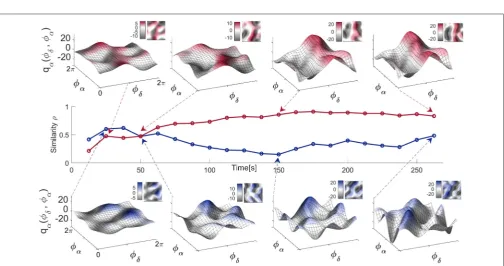 FIGURE 6 | Time-evolution of the δ-to-α coupling functions in the resting state. Middle panel: Time-evolution of the similarity index ρα(δ, α) for the EO and EC states ofa single representative subject