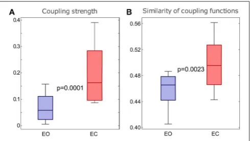 Figure 7A shows that the coupling strengths detected for the EC
