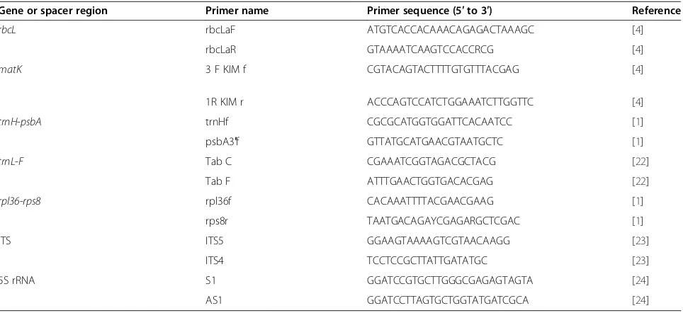 Table 2 Universal primers used in this study