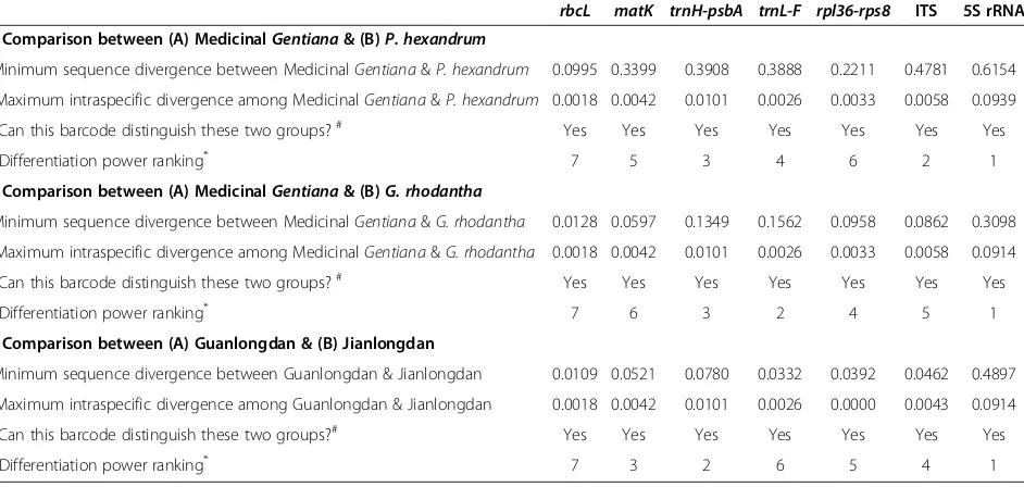Table 5 Sequence divergence of the seven barcoding regions of Gentiana and P. hexandrum