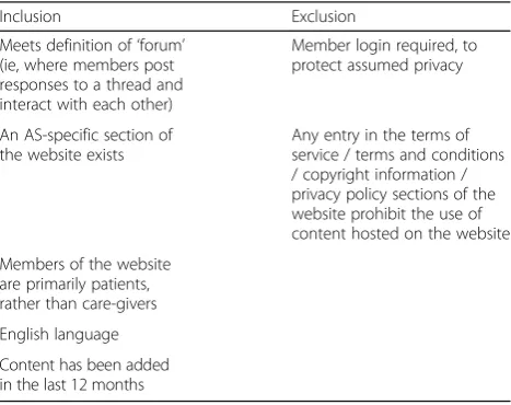 Table 2 Inclusion and exclusion criteria used to assesssuitability of websites initially identified in social media search