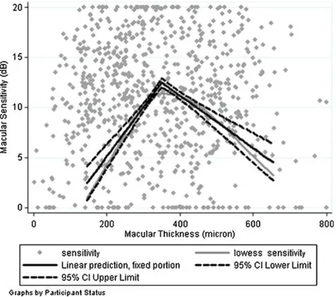 Fig. 1 The relationship between the mean macular sensitivity as afunction of retinal thickness in eyes with uveitic macular edema, asestimated by a LOWESS smooth function (thick gray line) as well as thefitted model for relationship between macular sensitivity and retinalthickness (thick black line) and 95% confidence interval (dash lines)
