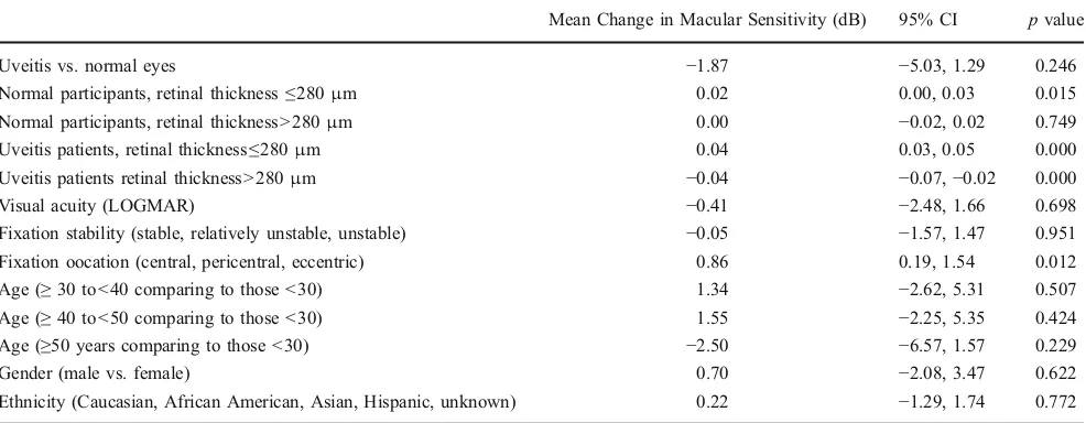 Table 2 Linear mixed effects model for the relationship among macular sensitivity, retinal thickness, and associated factors in eyes with uveitis aswell as normal participants