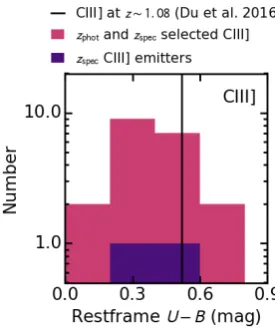 Figure 4. Distribution of observeddistribution of the Lyfor reference. Theindicate blue colours, consistent with Ly (U − B)obs colours of the emitters