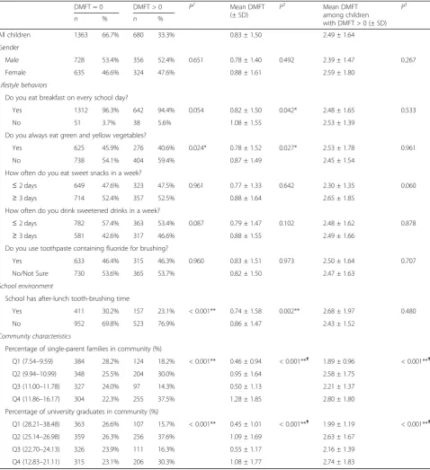 Table 2 DMFT status in children, 2008–2013 (n = 2043)