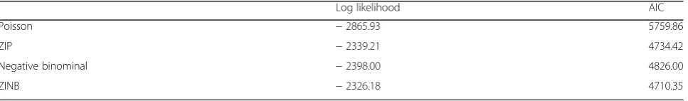 Table 3 Model fit statistics of regression models