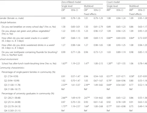Table 4 ZINB regression models of associations between independent variables and children’s DMFT status (n = 2043)