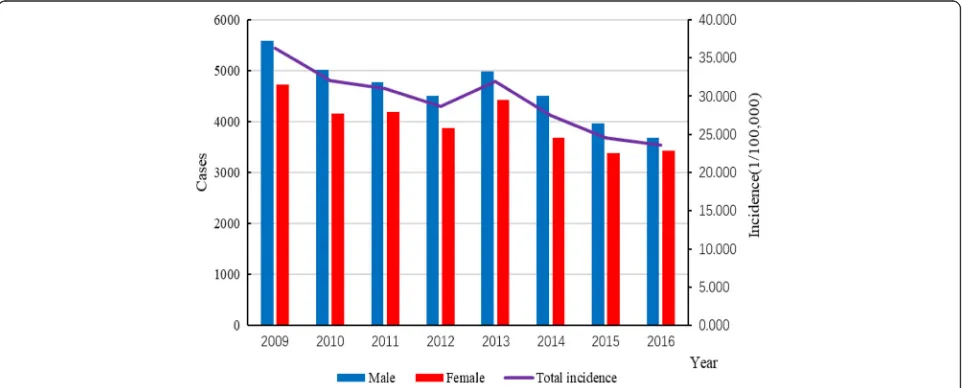 Fig. 2 Total incidences and gender distribution of bacillary dysentery in Chongqing from 2009 to 2016 (yearly)