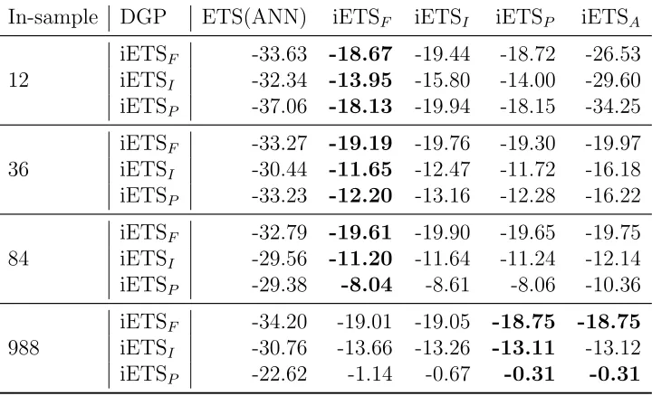 Table 1: PLS values for continuous models applied to simulated data.