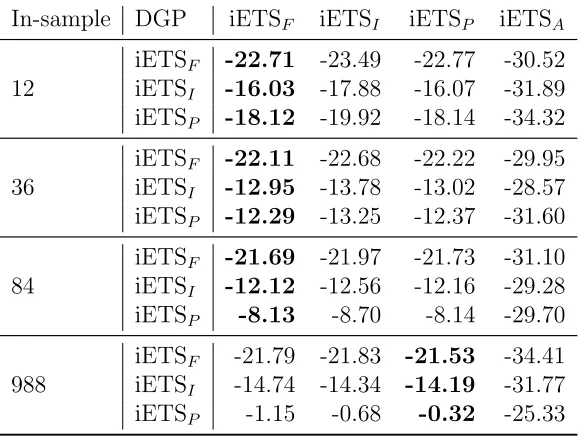 Table 2: PLS values for integer models applied to simulated data.