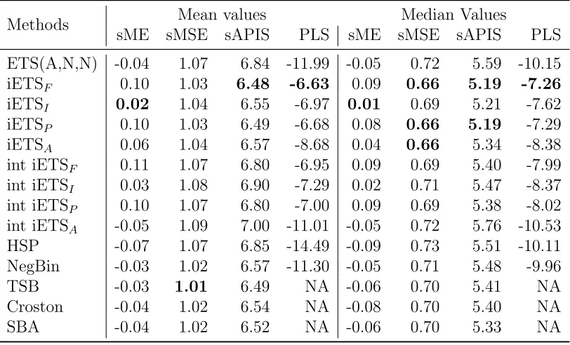 Table 3: Automotive data results.