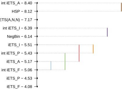 Figure 1: Nemenyi test for models applied to automotive data.