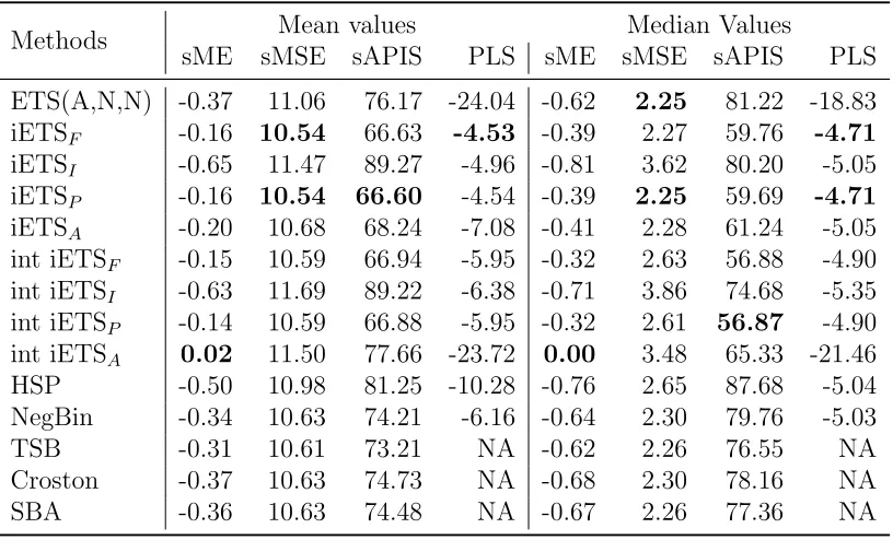 Table 4: Royal Airforce data results.