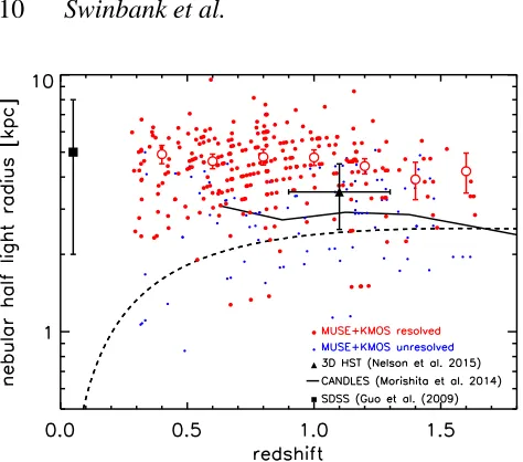 Figure 6. Evolution of the physical half-light radii with redshift for thegalaxies in our sample