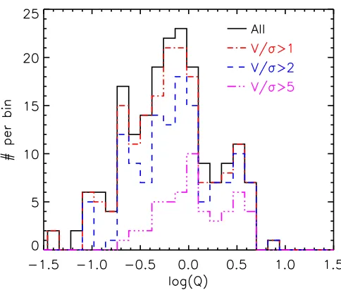 Figure 9. The distribution of Toomre Q for all galaxies in our sample thatare classed as rotationally supported