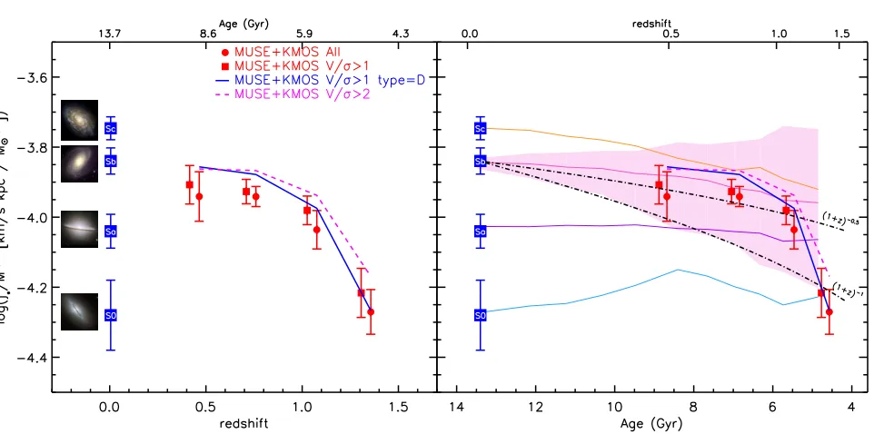 Figure 10. Left:model early- and late-types is similar, but belowapproximately constant over the same period
