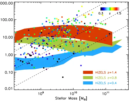 Figure 3. Star-formation rate versus mass for the galaxies in our sample(with points colour-coded by redshift)