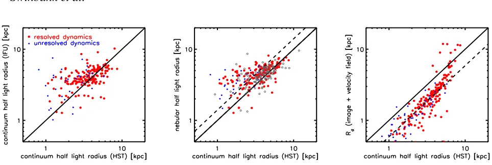 Figure 4. Comparison of the physical half-light radii of the galaxies in our sample as measured fromversus the continuum half-light radius fromemission to continuum size is unaffected if these points are included.emission line half-light radii are well cor