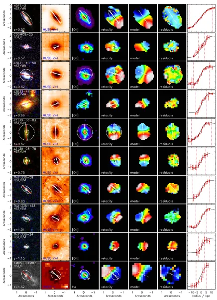 Figure 5. Example images and dynamics of nine galaxies in our sample. (a): HST colour image of each galaxy