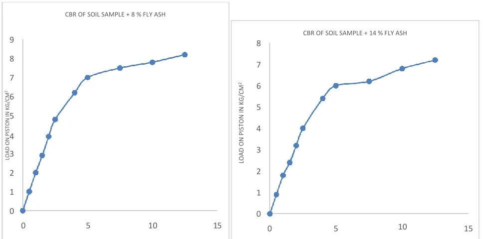Figure 3.4 CBR graph at 14 % fly ash 
