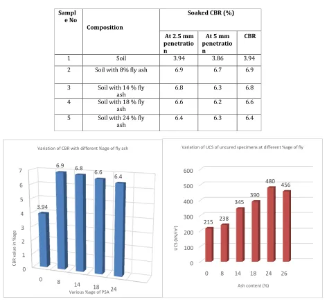 Table 3.2: Summary of CBR test with various percentages of fly ash 