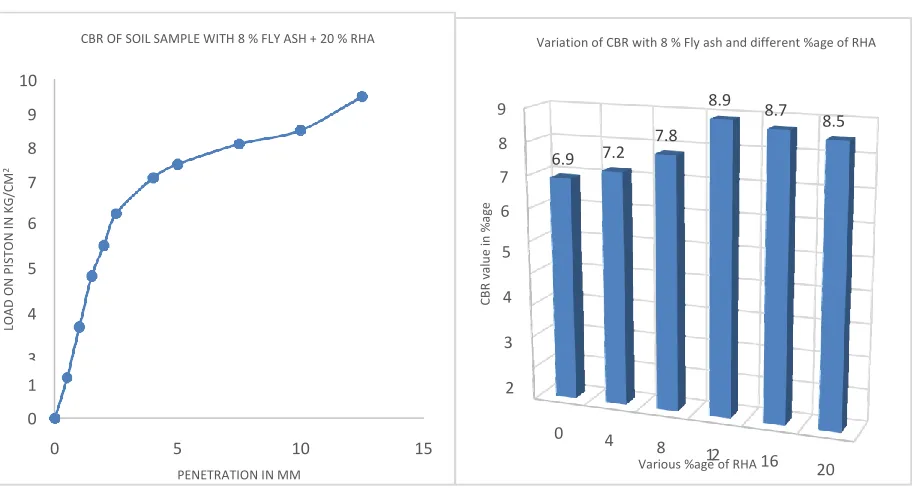 Figure 3.13 CBR graph at 8% fly ash and 12% RHAFigure 3.14 CBR graph at 8% fly ash and 16% RHA 
